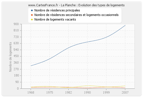 La Planche : Evolution des types de logements